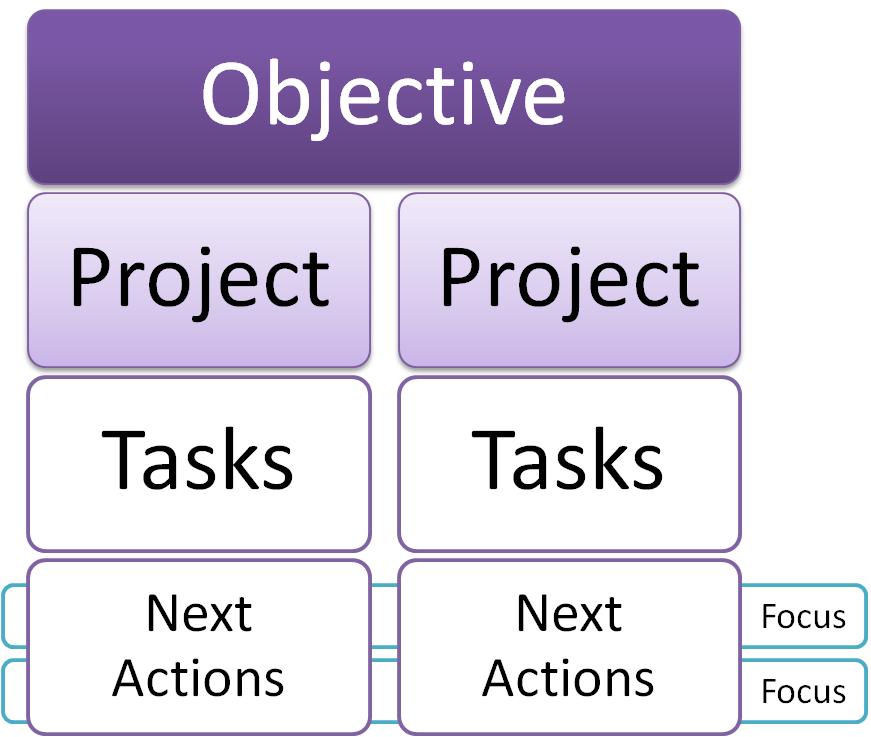 Project Information Architecture
