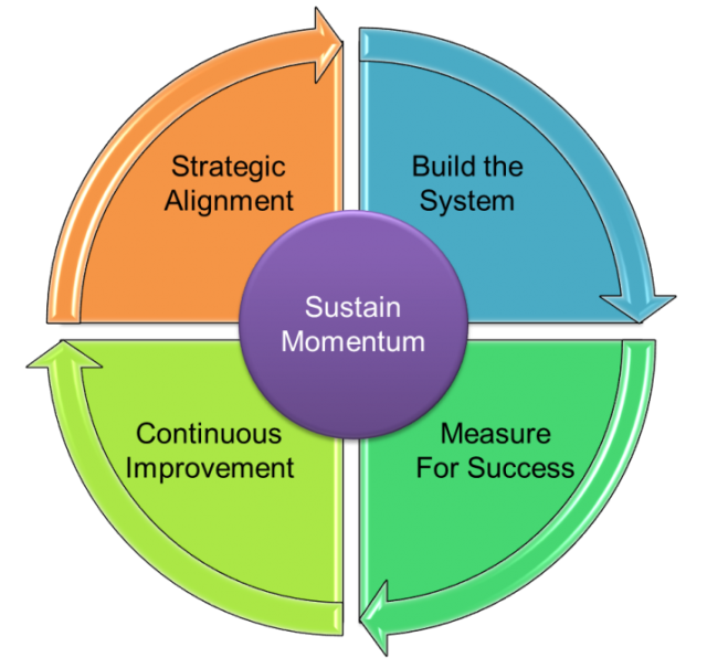 Five Steps Model