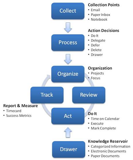 Organizer Execution Model