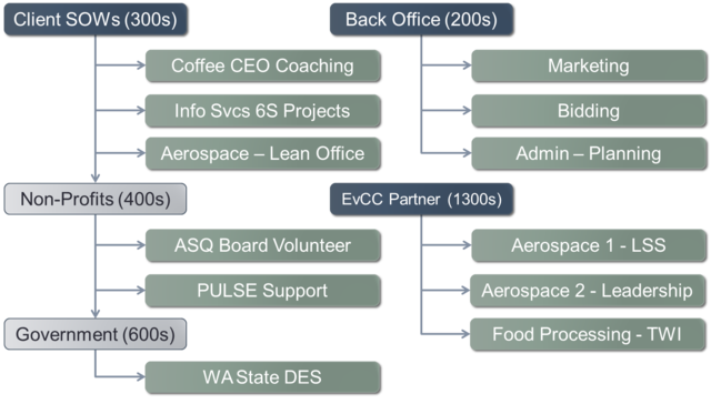 FocusMe Project Hierarchy Example