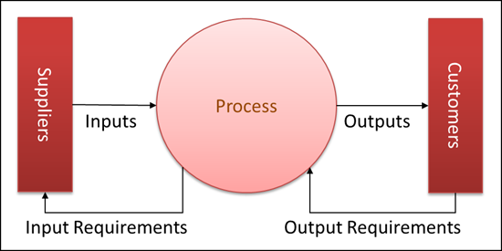 SIPOC Method