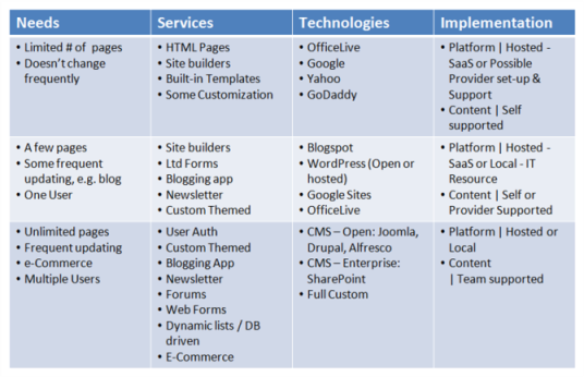 Select the Right Web Technology for Your Needs