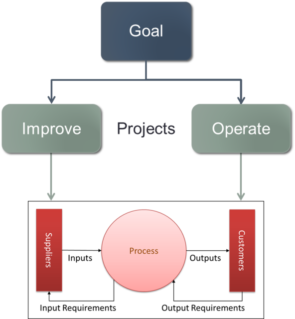 Goals to Processes