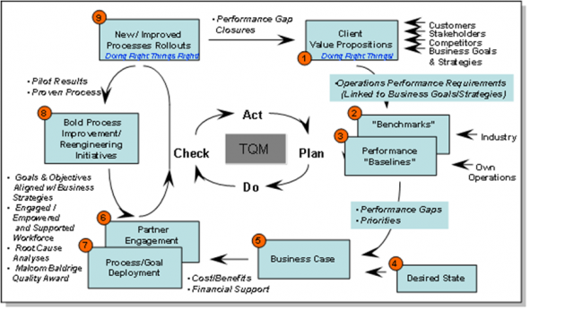 Quality Excellence Cycle